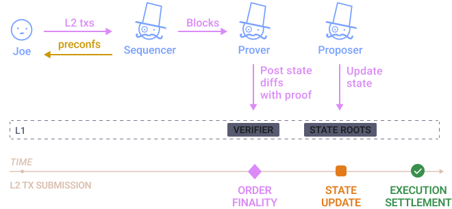 State diff
ZK rollups diagram