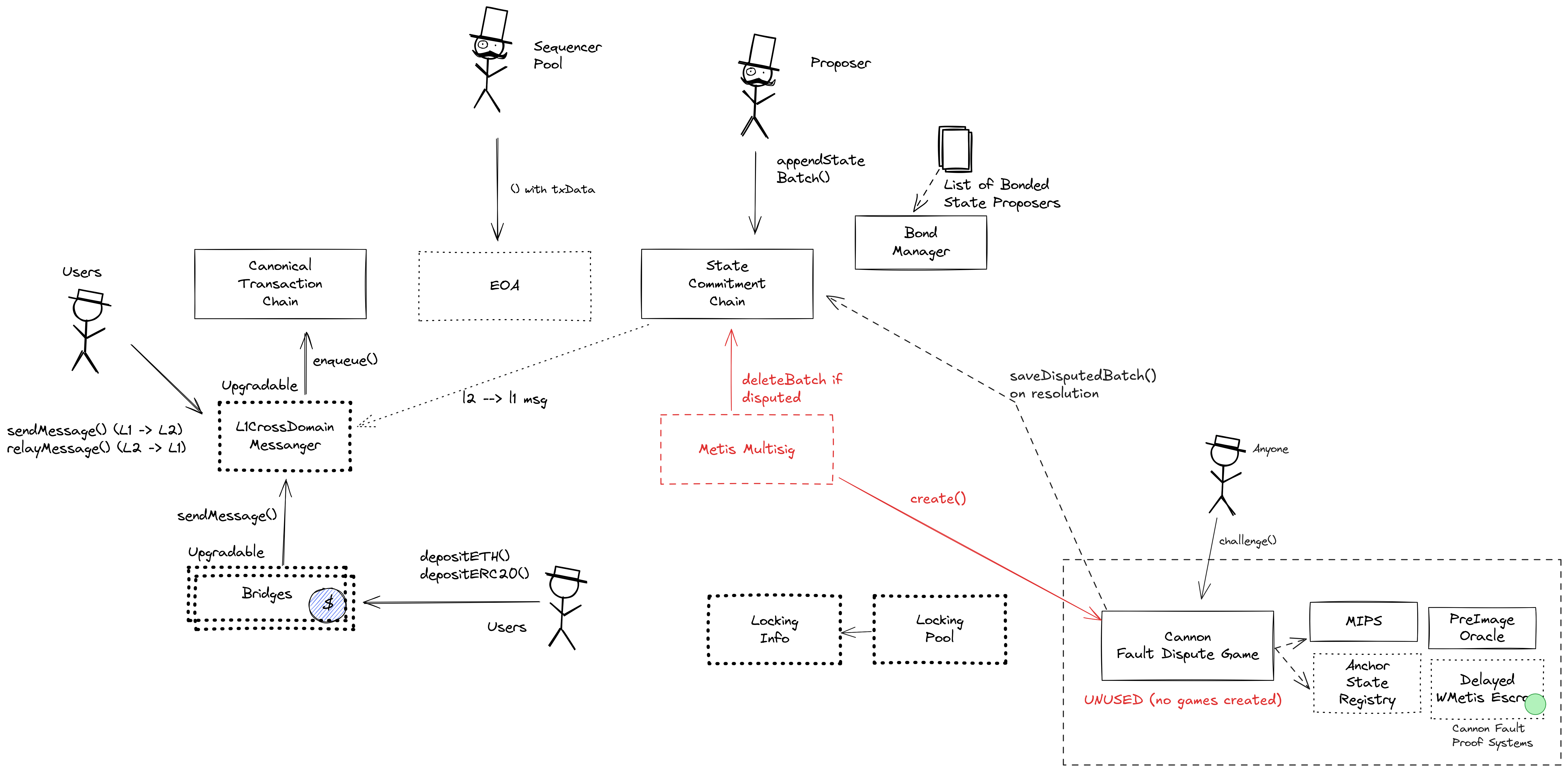 A diagram of the smart contract architecture