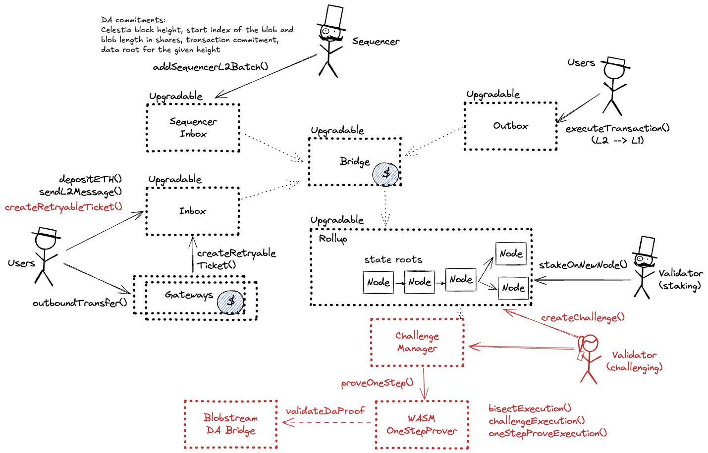 A diagram of the smart contract architecture