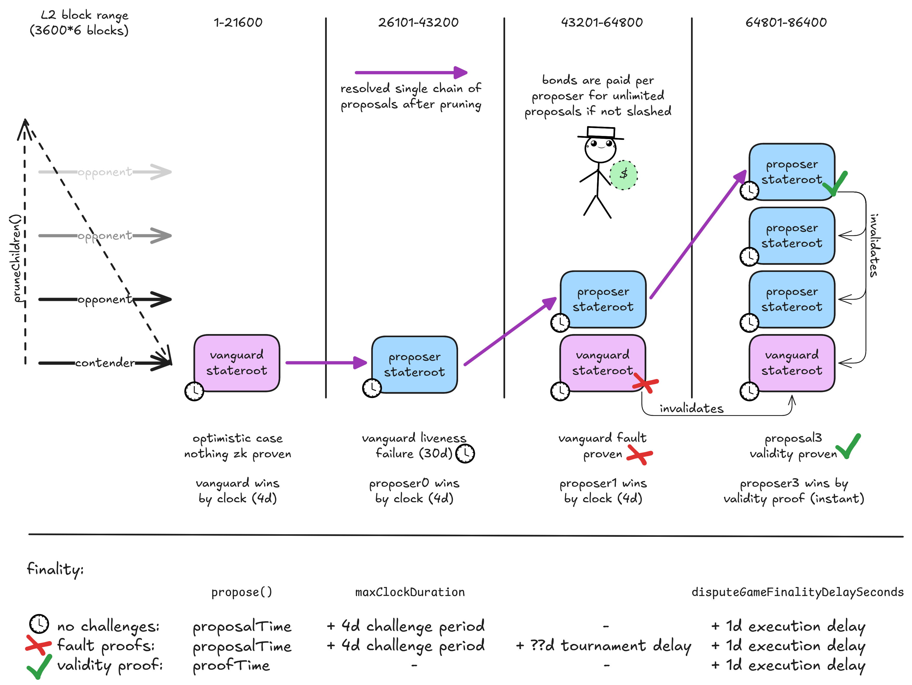 A diagram of the state validation